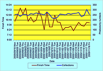 phlebotomy results